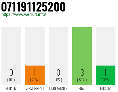 Rufnummer 071191125200 Telefonnummer 071191125200