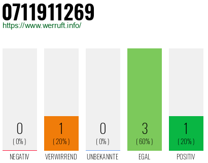 Rufnummer 0711911269 Telefonnummer 0711911269