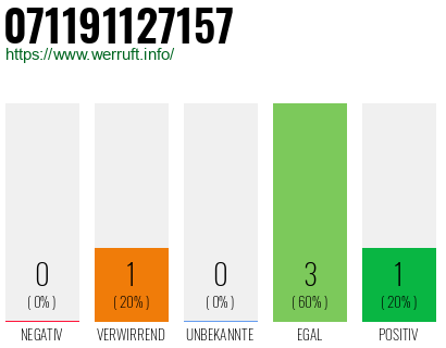 Rufnummer 071191127157 Telefonnummer 071191127157