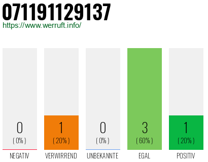 Rufnummer 071191129137 Telefonnummer 071191129137