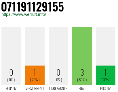 Rufnummer 071191129155 Telefonnummer 071191129155