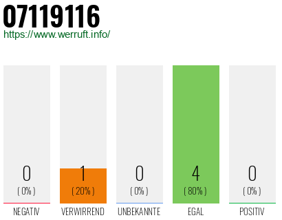 Rufnummer 07119116 Telefonnummer 07119116