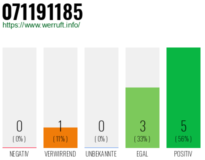 Rufnummer 071191185 Telefonnummer 071191185