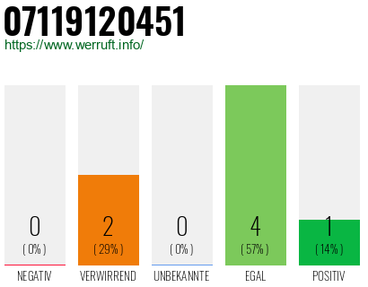 Rufnummer 07119120451 Telefonnummer 07119120451