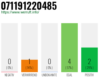 Rufnummer 071191220485 Telefonnummer 071191220485