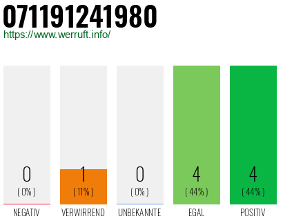 Rufnummer 071191241980 Telefonnummer 071191241980