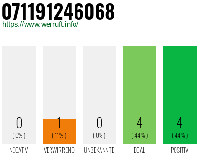 Rufnummer 071191246068 Telefonnummer 071191246068