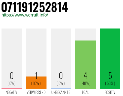 Rufnummer 071191252814 Telefonnummer 071191252814
