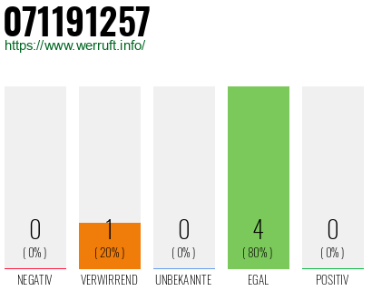 Rufnummer 071191257 Telefonnummer 071191257