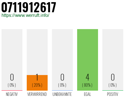 Rufnummer 0711912617 Telefonnummer 0711912617