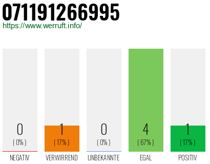 Rufnummer 071191266995 Telefonnummer 071191266995