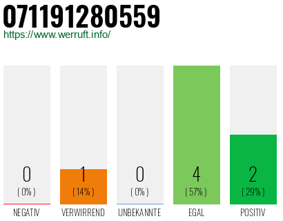 Rufnummer 071191280559 Telefonnummer 071191280559
