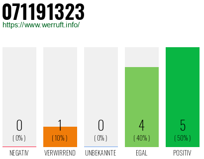 Rufnummer 071191323 Telefonnummer 071191323