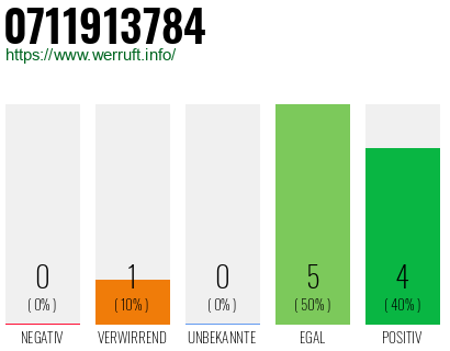 Rufnummer 0711913784 Telefonnummer 0711913784