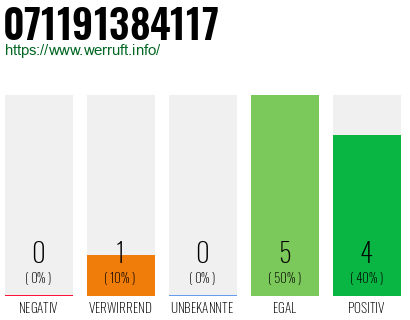 Rufnummer 071191384117 Telefonnummer 071191384117