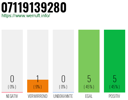 Rufnummer 07119139280 Telefonnummer 07119139280