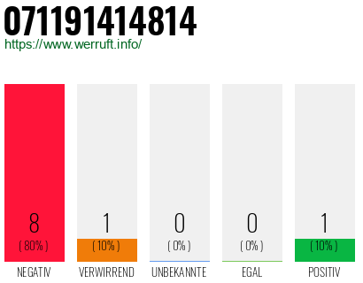 Rufnummer 071191414814 Telefonnummer 071191414814
