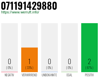 Rufnummer 071191429880 Telefonnummer 071191429880