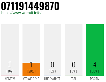 Rufnummer 071191449870 Telefonnummer 071191449870