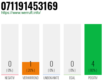 Rufnummer 071191453169 Telefonnummer 071191453169
