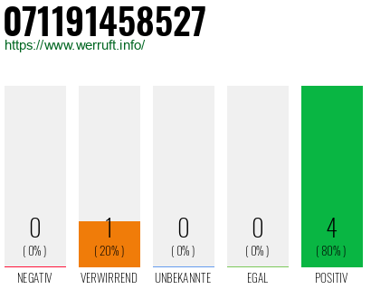 Rufnummer 071191458527 Telefonnummer 071191458527