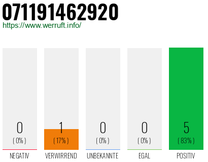 Rufnummer 071191462920 Telefonnummer 071191462920