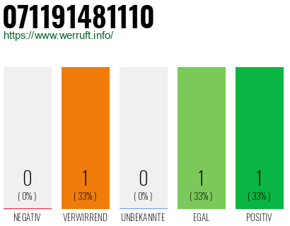 Rufnummer 071191481110 Telefonnummer 071191481110