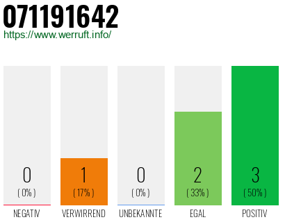 Rufnummer 071191642 Telefonnummer 071191642