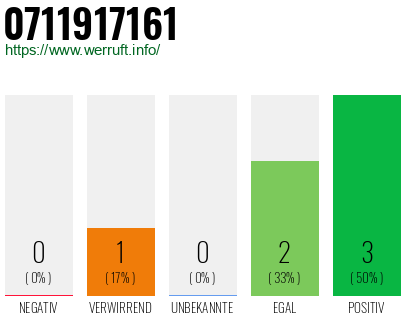 Rufnummer 0711917161 Telefonnummer 0711917161