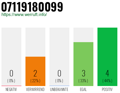 Rufnummer 07119180099 Telefonnummer 07119180099