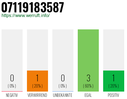 Rufnummer 07119183587 Telefonnummer 07119183587