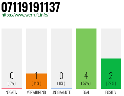 Rufnummer 07119191137 Telefonnummer 07119191137