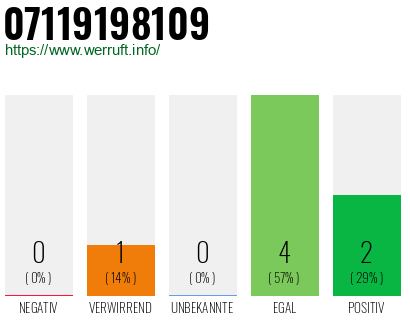 Rufnummer 07119198109 Telefonnummer 07119198109