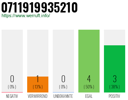 Rufnummer 0711919935210 Telefonnummer 0711919935210