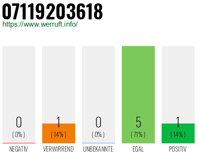 Rufnummer 07119203618 Telefonnummer 07119203618