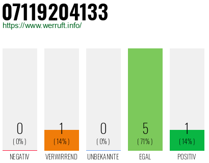 Rufnummer 07119204133 Telefonnummer 07119204133