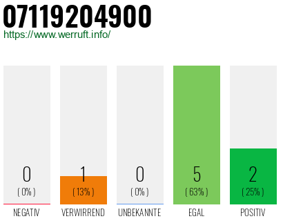 Rufnummer 07119204900 Telefonnummer 07119204900