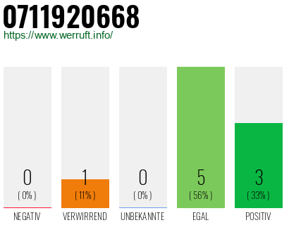 Rufnummer 0711920668 Telefonnummer 0711920668