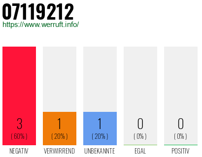 Rufnummer 07119212 Telefonnummer 07119212
