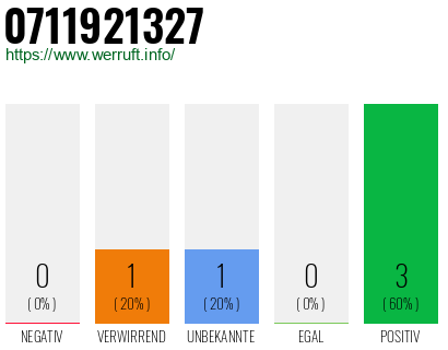 Rufnummer 0711921327 Telefonnummer 0711921327
