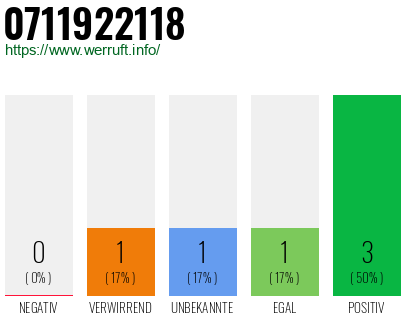 Rufnummer 0711922118 Telefonnummer 0711922118