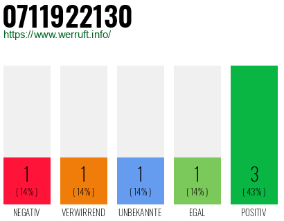 Rufnummer 0711922130 Telefonnummer 0711922130