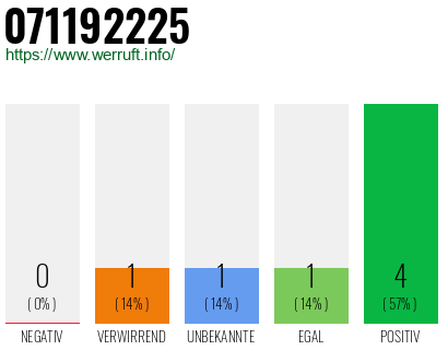 Rufnummer 071192225 Telefonnummer 071192225