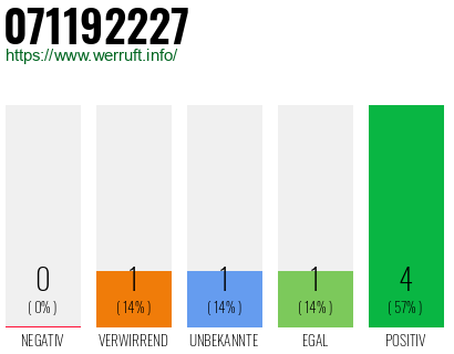 Rufnummer 071192227 Telefonnummer 071192227