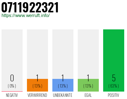 Rufnummer 0711922321 Telefonnummer 0711922321