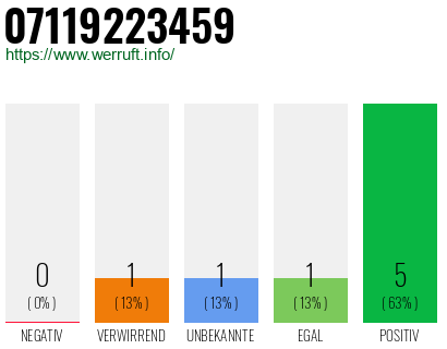 Rufnummer 07119223459 Telefonnummer 07119223459