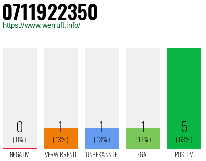 Rufnummer 0711922350 Telefonnummer 0711922350