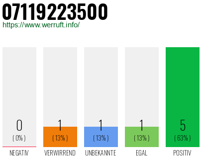 Rufnummer 07119223500 Telefonnummer 07119223500
