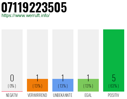 Rufnummer 07119223505 Telefonnummer 07119223505