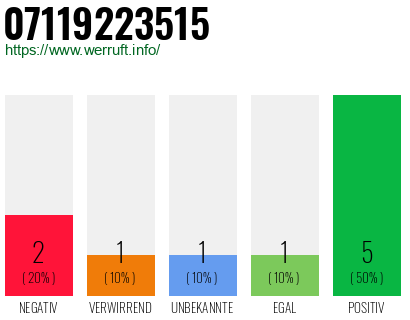 Rufnummer 07119223515 Telefonnummer 07119223515